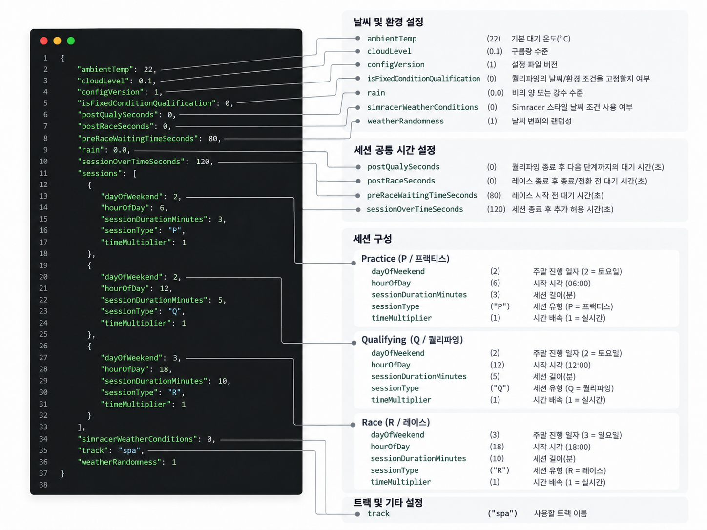 이벤트 설정 파일의 트랙·세션·날씨 항목 예시와 설명